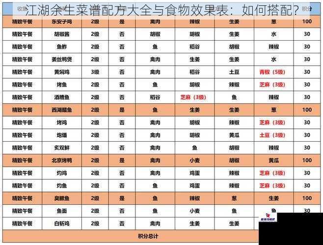 江湖余生菜谱配方大全与食物效果表：如何搭配？