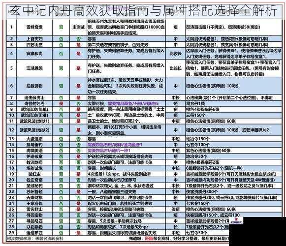 玄中记内丹高效获取指南与属性搭配选择全解析