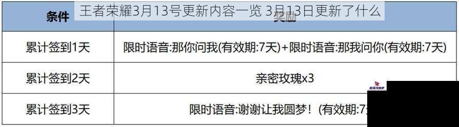 王者荣耀3月13号更新内容一览 3月13日更新了什么