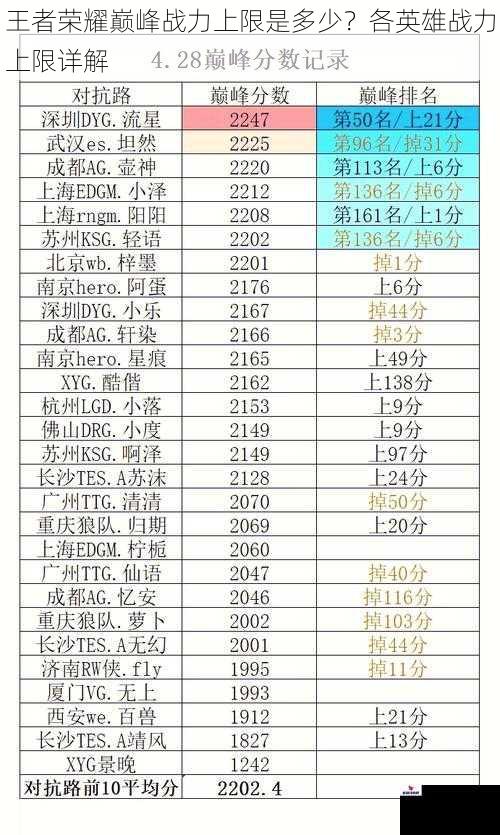 王者荣耀巅峰战力上限是多少？各英雄战力上限详解