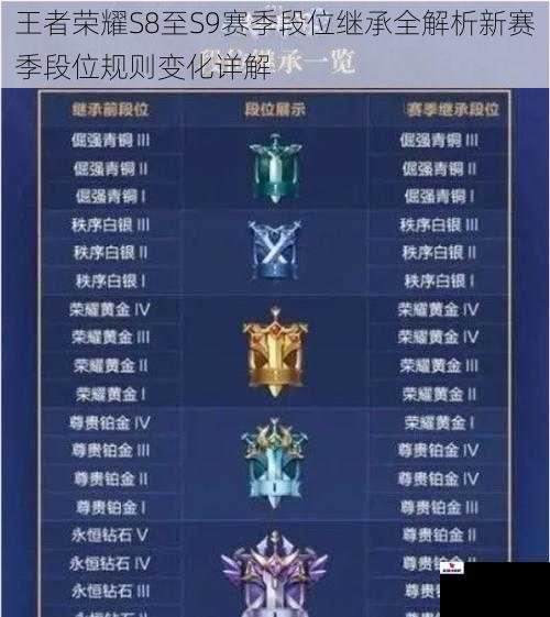 王者荣耀S8至S9赛季段位继承全解析新赛季段位规则变化详解