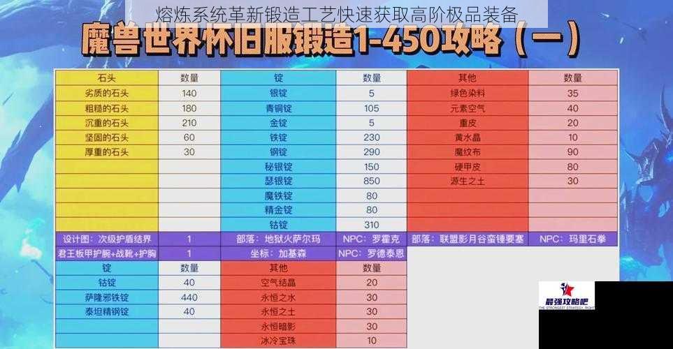 熔炼系统革新锻造工艺快速获取高阶极品装备