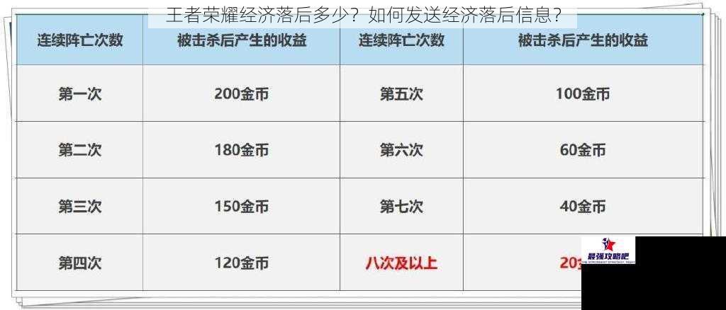 王者荣耀经济落后多少？如何发送经济落后信息？