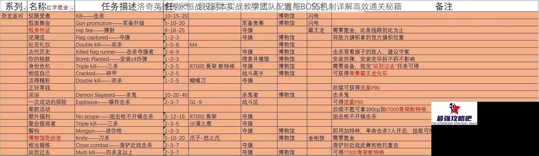 洛奇英雄传永恒战役副本实战教学团队配置与BOSS机制详解高效通关秘籍