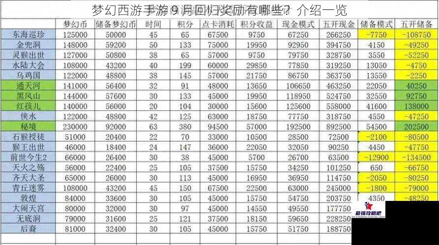 梦幻西游手游 9 月回归奖励有哪些？介绍一览