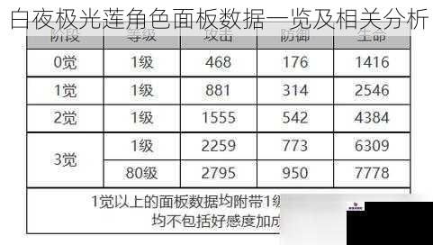 白夜极光莲角色面板数据一览及相关分析