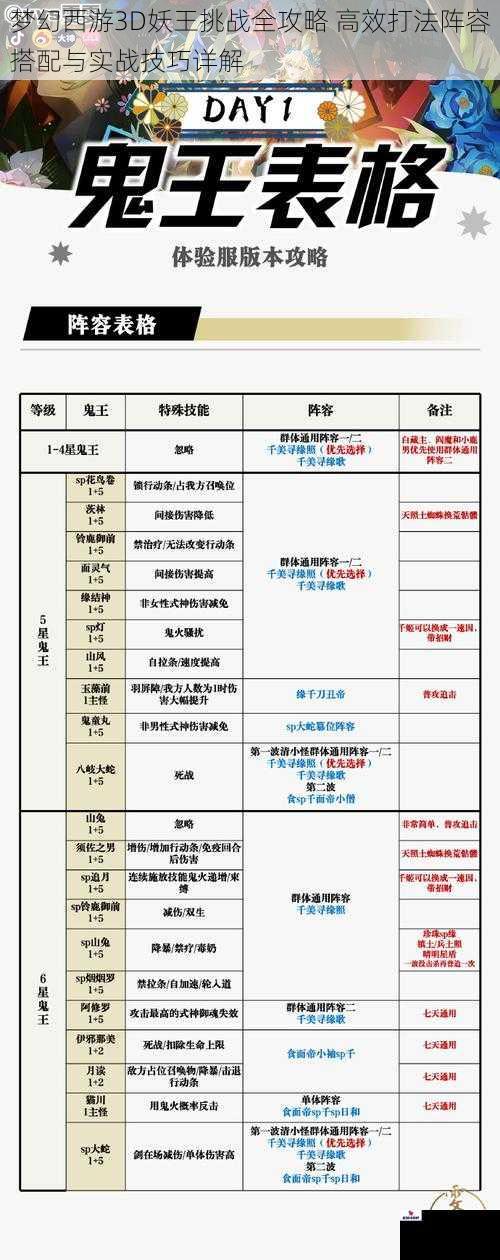 梦幻西游3D妖王挑战全攻略 高效打法阵容搭配与实战技巧详解